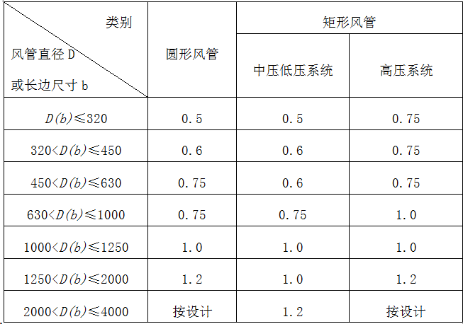 不鏽鋼風（fēng）管